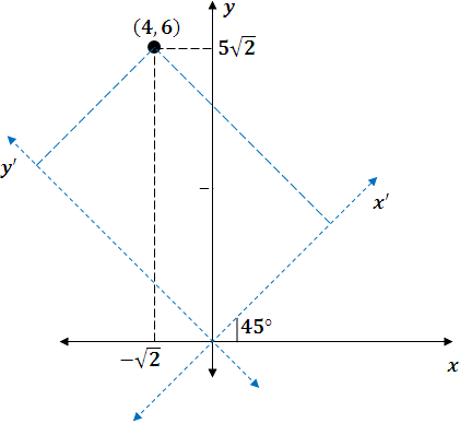gráfico de rotación de coordenadas gráfico de rotación de coordenadas