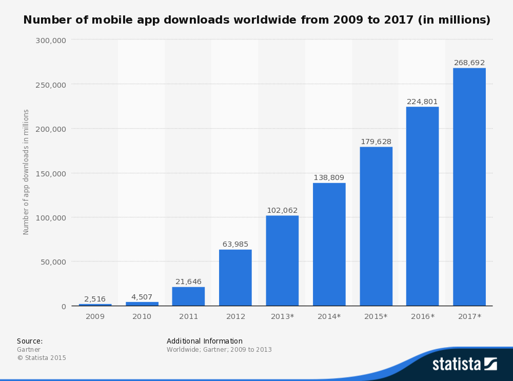 Mobile App downloads since 2009 onwards