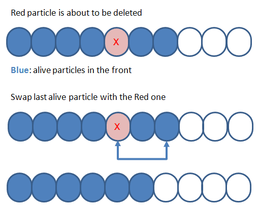 particle managament