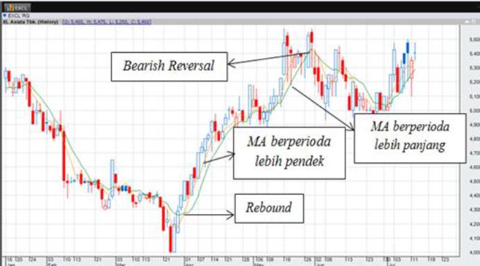 Cara menggunakan moving average pada forex