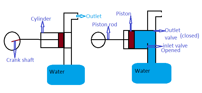 Reciprocating pump, Working and Parts - Mechanical Education