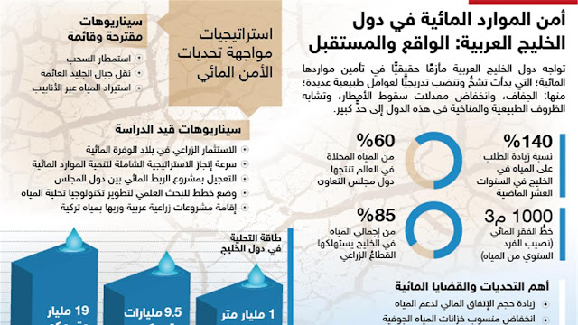 الأمن المائي والغذائي في الوطن العربي دراسات الأمن المائي والغذائي في الوطن العربي دراسات