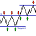 Cara Menentukan Support dan Resistance