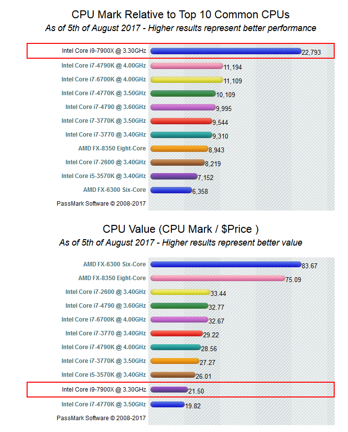 Сравнение процессоров i9. Топ процессоров Intel i5. Топ процессоров Intel i5 мобильные. Сравнение процессоров Intel Core 2. Intel Core i7 11700f 2.5ГГЦ энергопотребление.