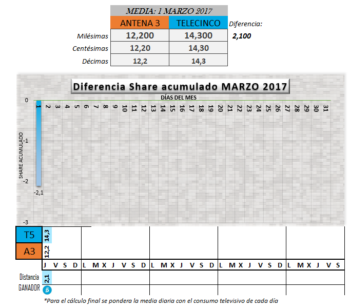 MARZO 2017: 1/3/2017. Telecinco toma la delantera en el primer día del mes.