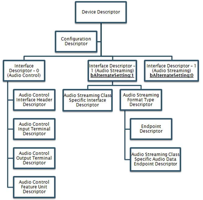 Henry Choi STM32L476 based USB audio device