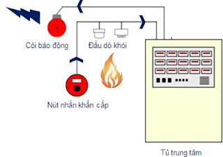 Phân loại hệ thống báo và chữa cháy tự động Bao-chay-tu-dong