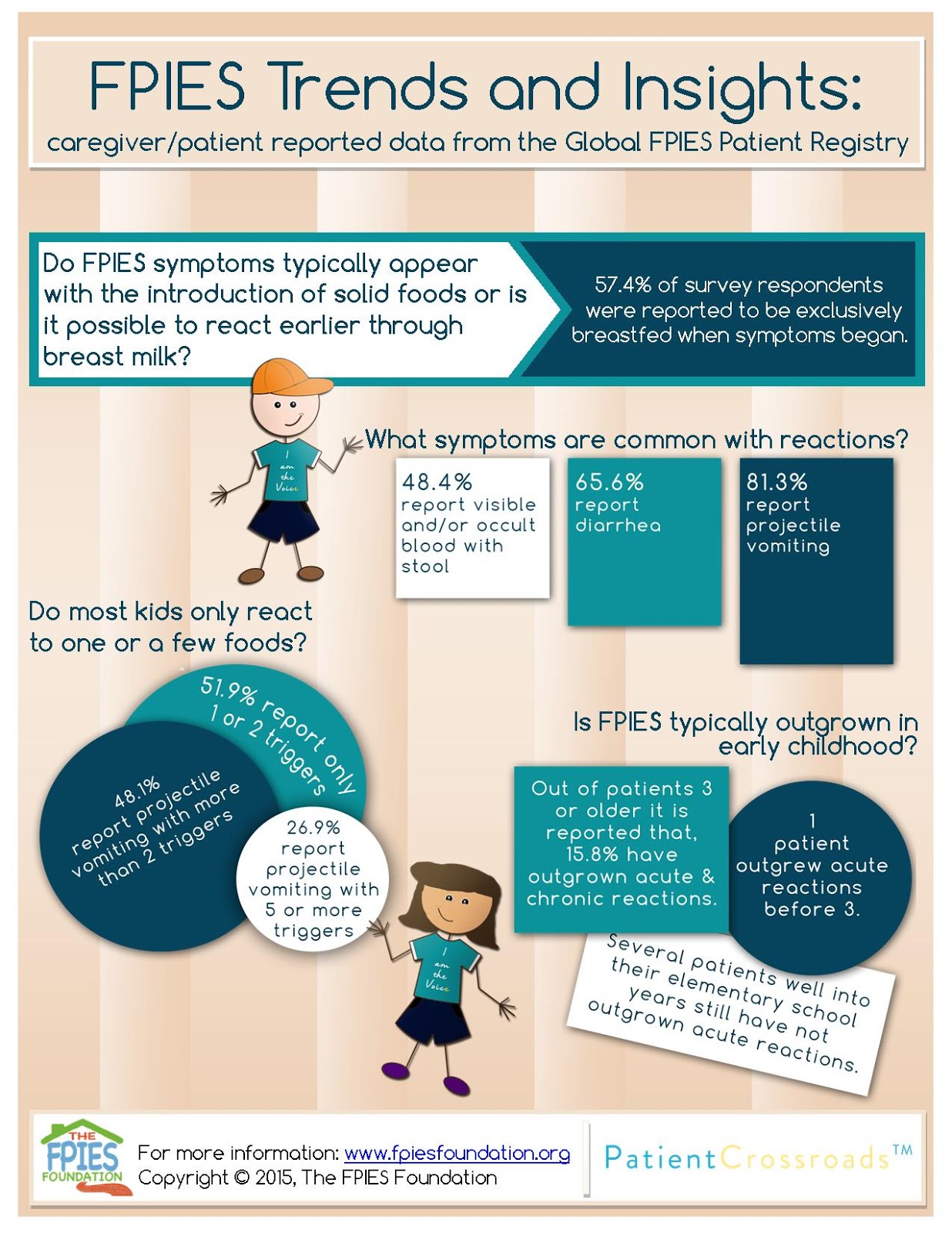 FPIES Home, the blog of The FPIES Foundation: FPIES Trends and Insights