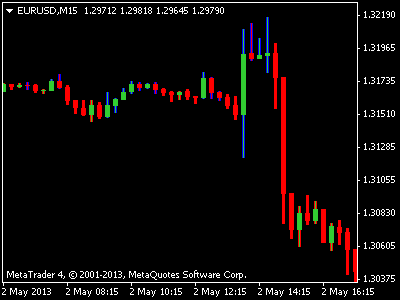 Forex indicator to highlight candle