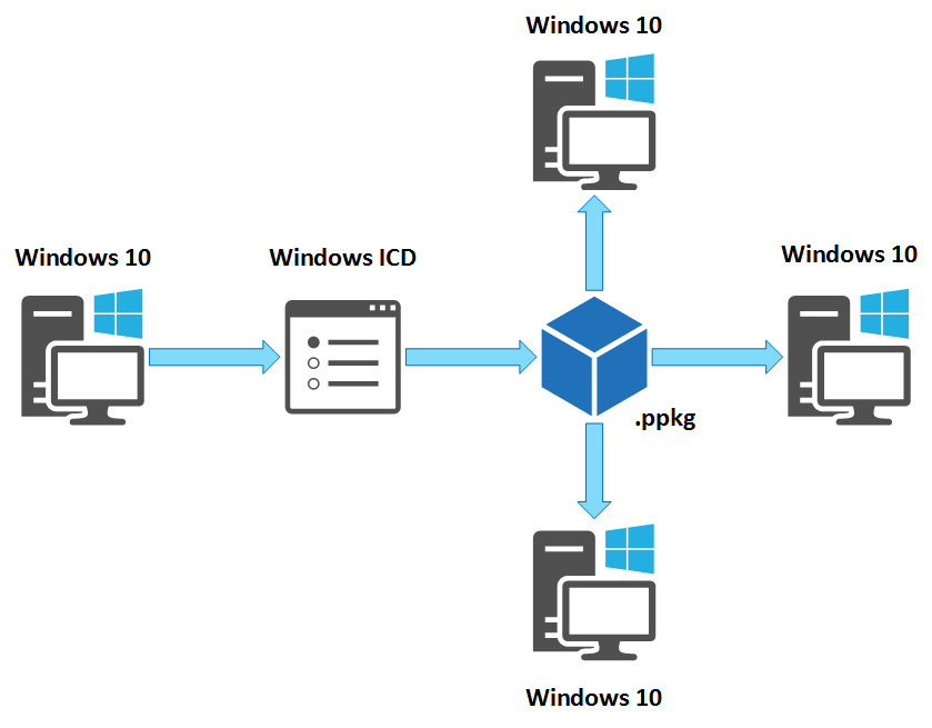 IT Pro Многовариантные пакеты подготовки (Provisioning Packages) в