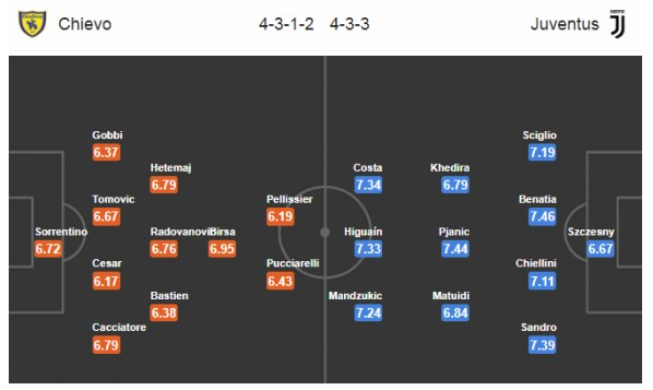 Chievo vs Juventus