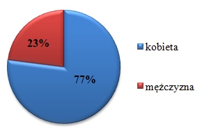 Analiza ankiety dla Czytelników Analiza ankiety dla Czytelników