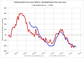 HousingTracker.net YoY Home Inventory