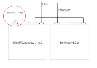 \u0026quot;lightMPD,v1.0.2\u0026quot; の設定変更ダウンロード〜インストールまでの手順は、 \u0026quot;lightMPD/upnpgw v1.0.0\u0026quot; と同じなので省略します。(^^;)
