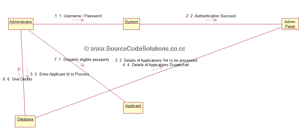 UML Diagrams for Passport Automation System | CS1403-CASE Tools Lab