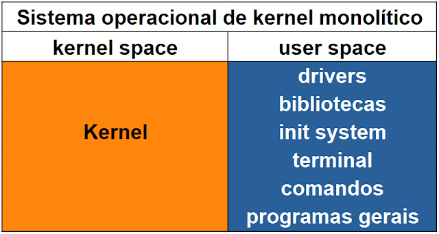 Esquema de funcionamento do sistema operacional monolítico. kernel monolítico.