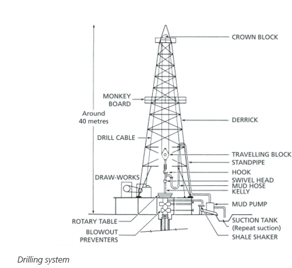 Rig systems Petro Pedia
