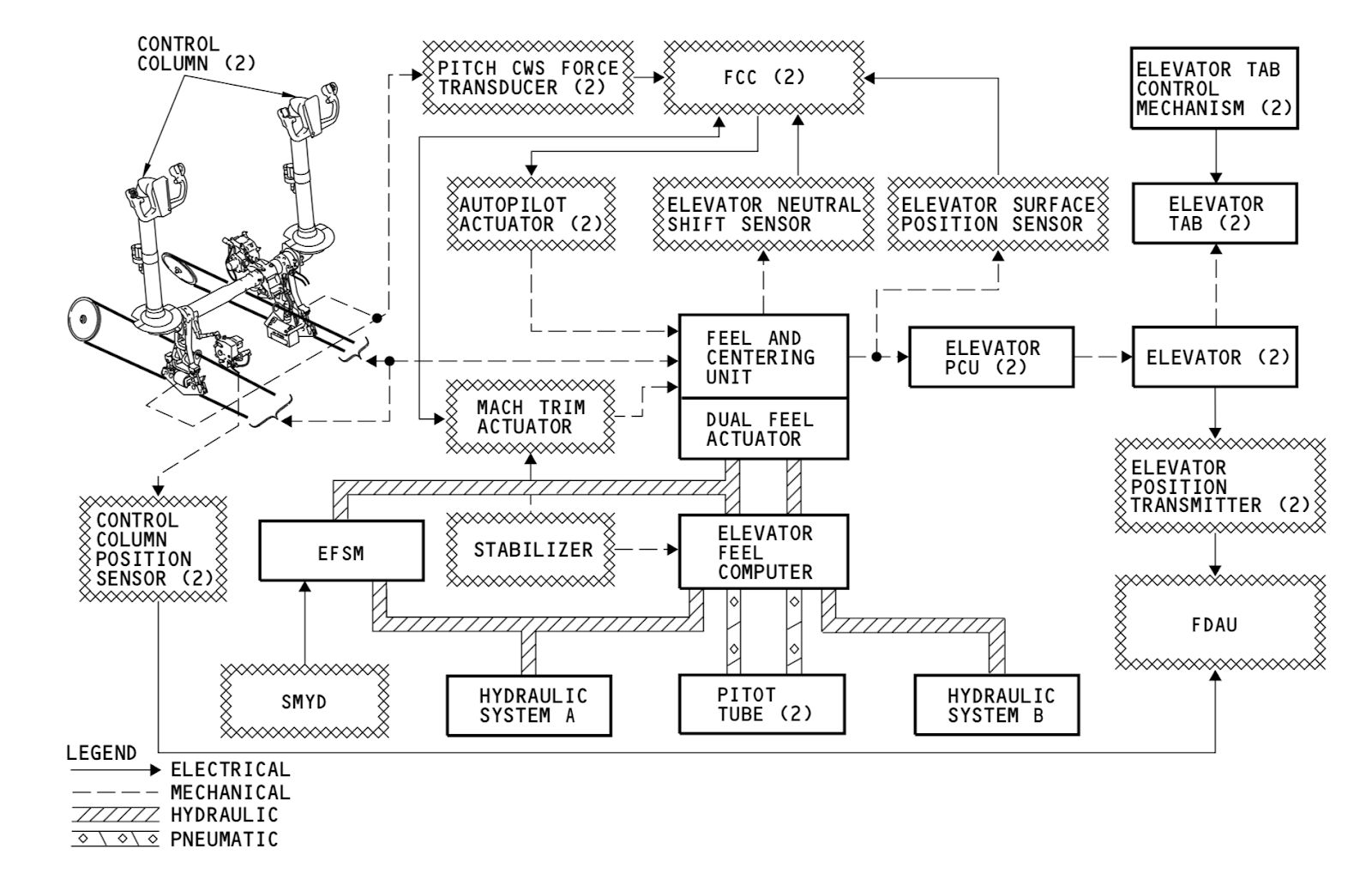 Satcom Guru: Stabilizer Trim block diagram with disturbance 