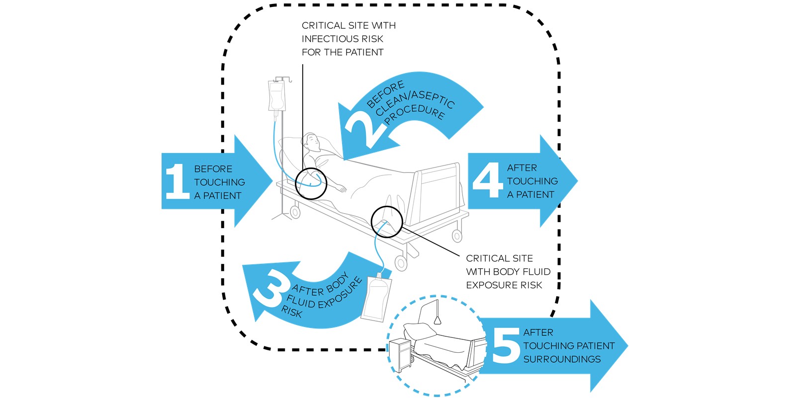 When Should We Perform Hand Hygiene?