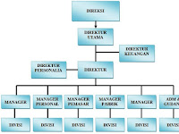 Struktur Organisasi Perusahaan Secara Umum dan Deskripsi Kerja Masing-masing Posisi