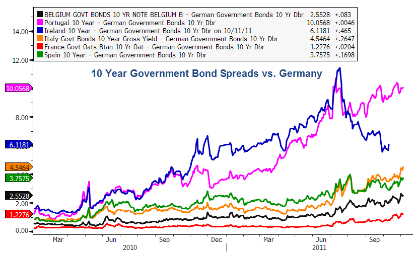 Mish's Global Economic Trend Analysis Italian Bond Yields and Spreads