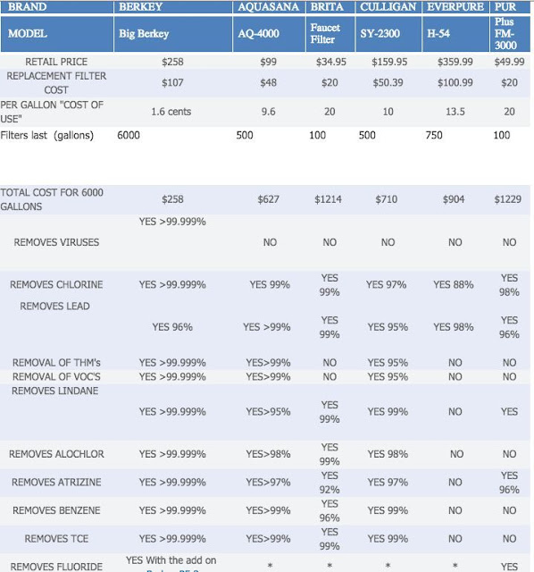 berkey water filters comparison filter chart safecastle vs essentials emergency commercially compares household below