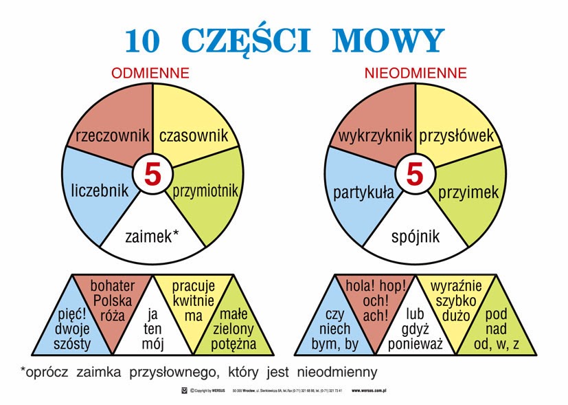 Części Mowy ćwiczenia Klasa 6 WIEDZIEĆ WIĘCEJ!: Części mowy