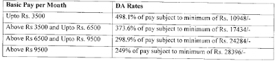 basic-pay-DA-Rates