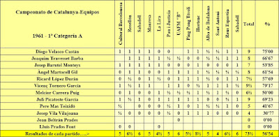 Resultados individuales del Campeonato de Cataluña 1961 - 1ª Categoría A