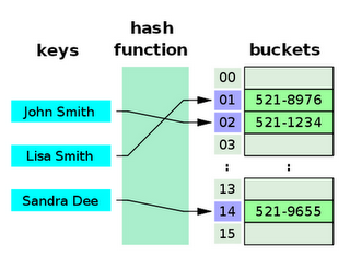 Java Developer Temple: How HashMap works in Java