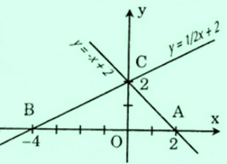 Đồ thị hàm số y = -x + 2