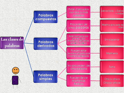 Resultado de imagen de ESQUEMAS DE CLASES DE PALABRAS