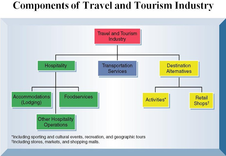 Component of Travel