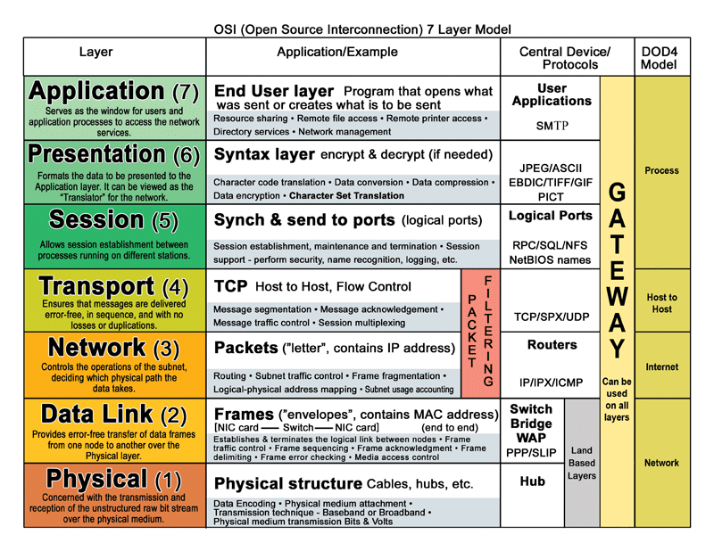The OSI model: seven layers of networks