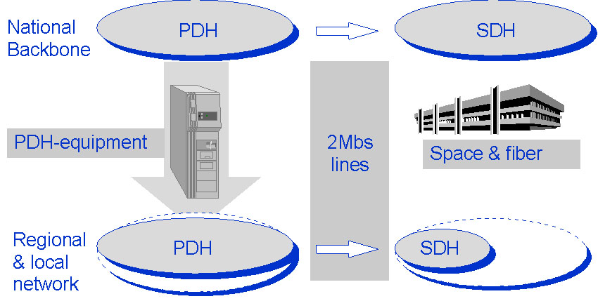 sdh vs tdm sdh vs tdm