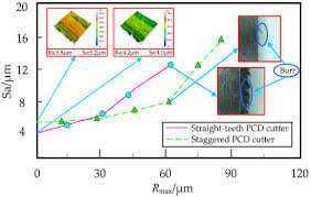 Experimental investigation of various machining parameter for optimum surface roughness of Industrial PlasticsPOLYAMIDE