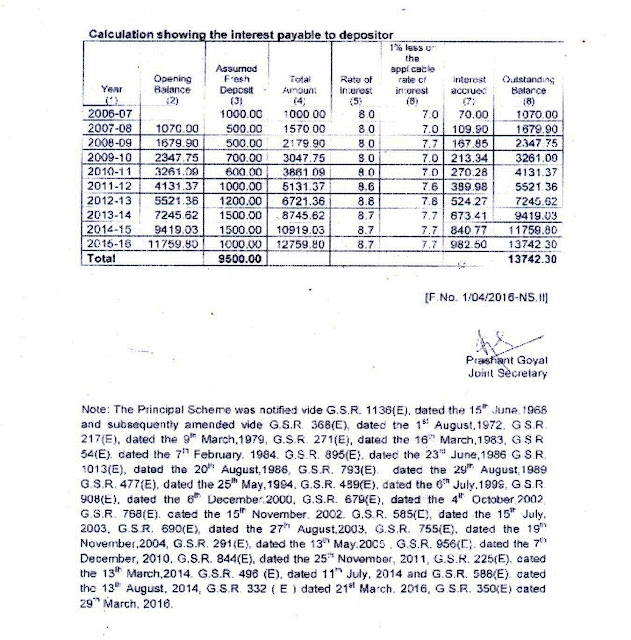 Premature Closure Of Ppf Account