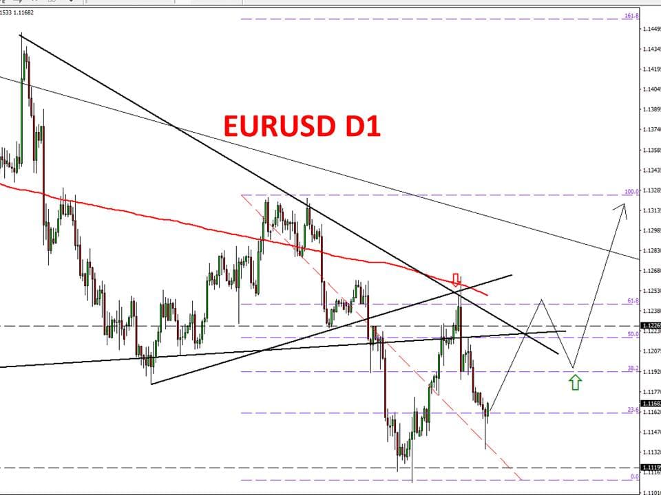 Weekly Forex Forecast 6th 10th May 2019 - 
