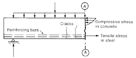 Fig. 3: Stresses in a RCC beam