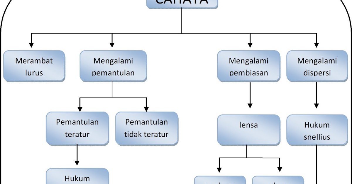 Ppt Cahaya Dan Alat Optik Kelas 8 - Berbagai Alat