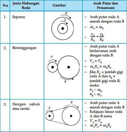 Hubungan Roda Roda