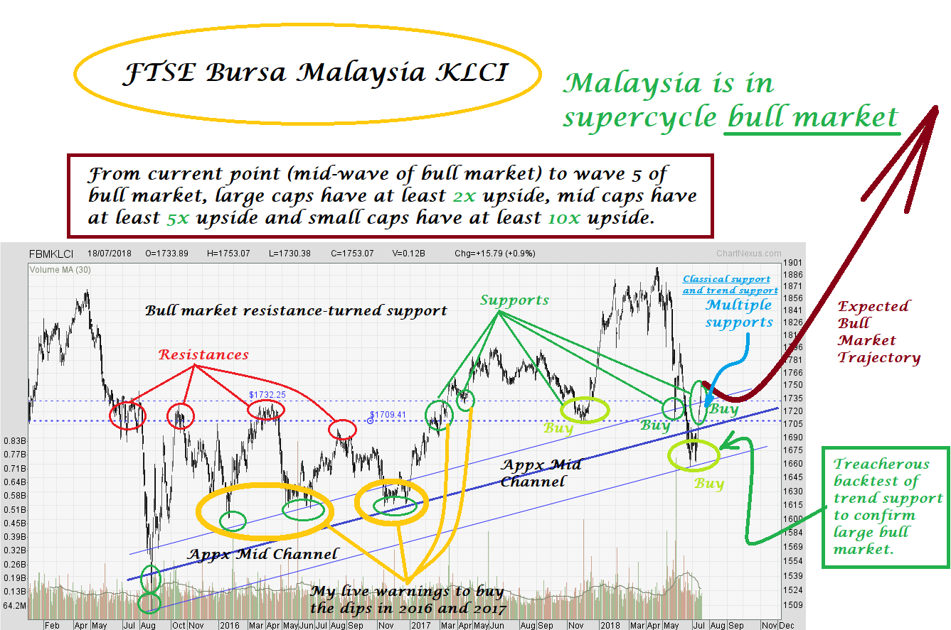 Today klci KLCI drops