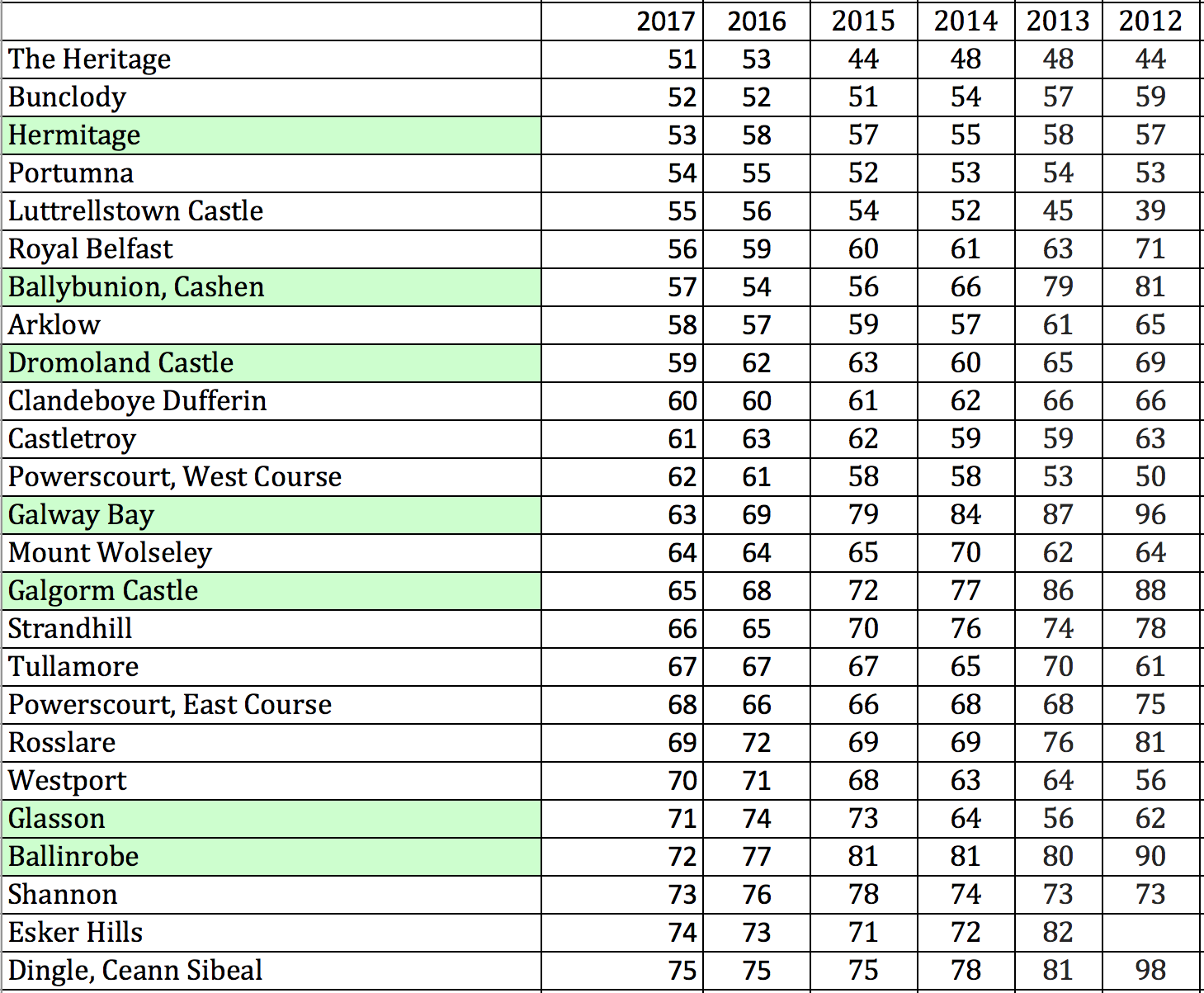 Hooked Ireland's Golf Courses Golf Digest Ireland Top 100 Ireland