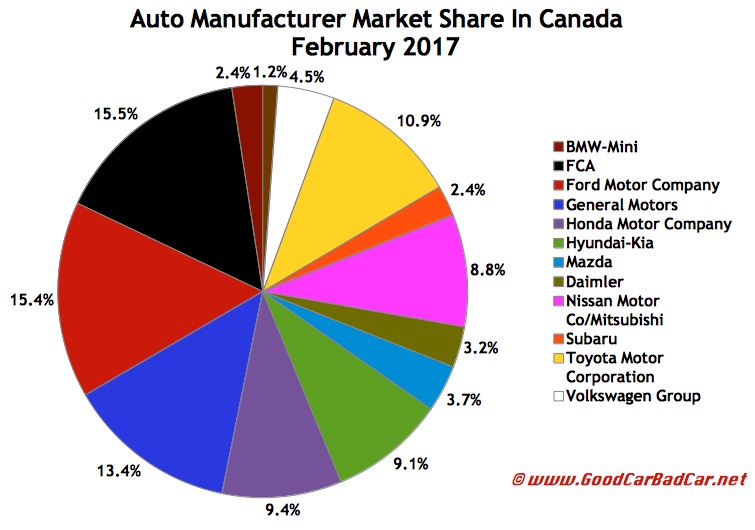 Canada Auto Sales Brand Rankings February 2017 YTD Automotive