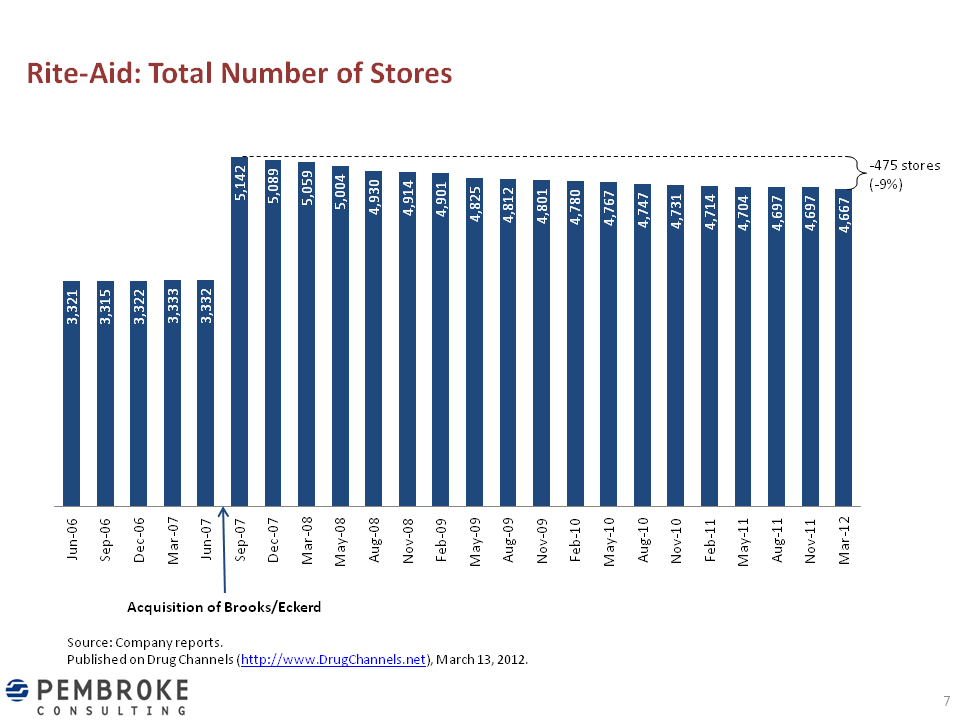 Drug Channels Rite Aid Smart or Lucky?