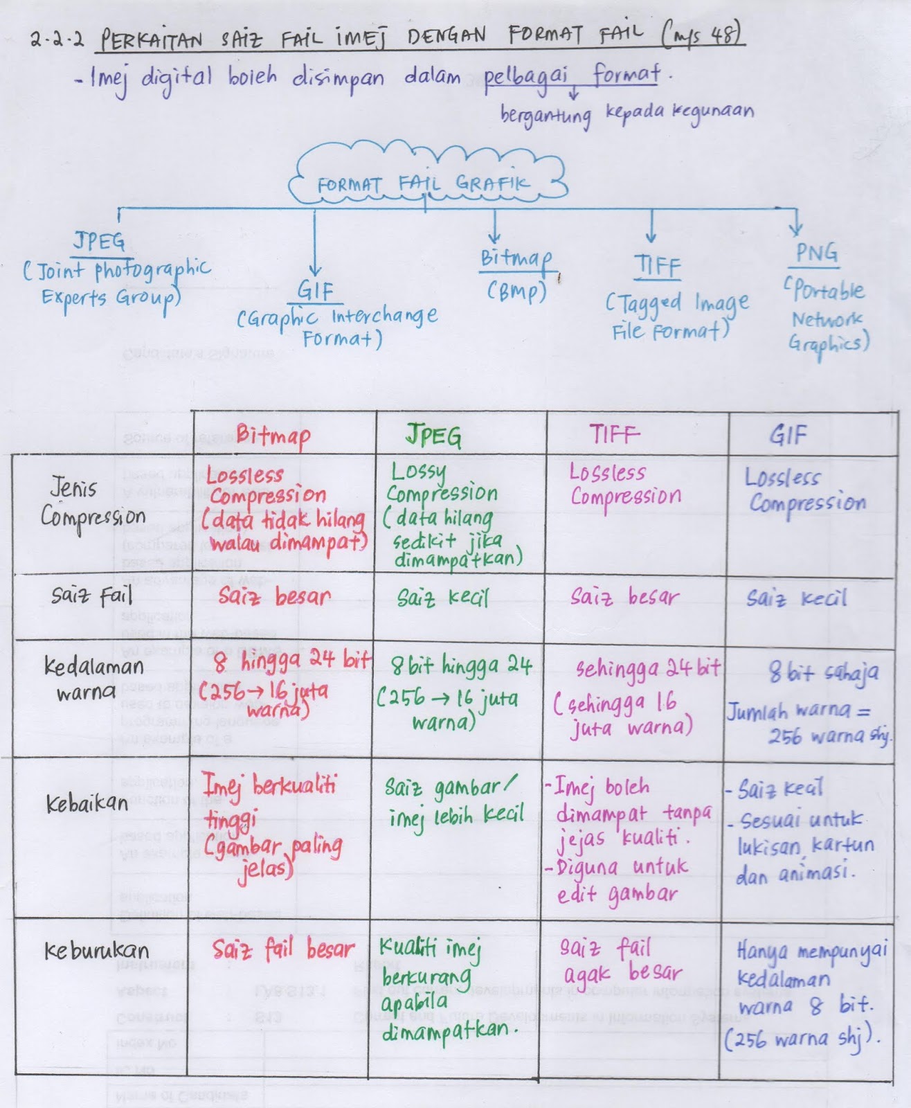 SAINS KOMPUTER & ASAS SAINS KOMPUTER ASK T1  BAB 2  SUBTOPIK 2.2