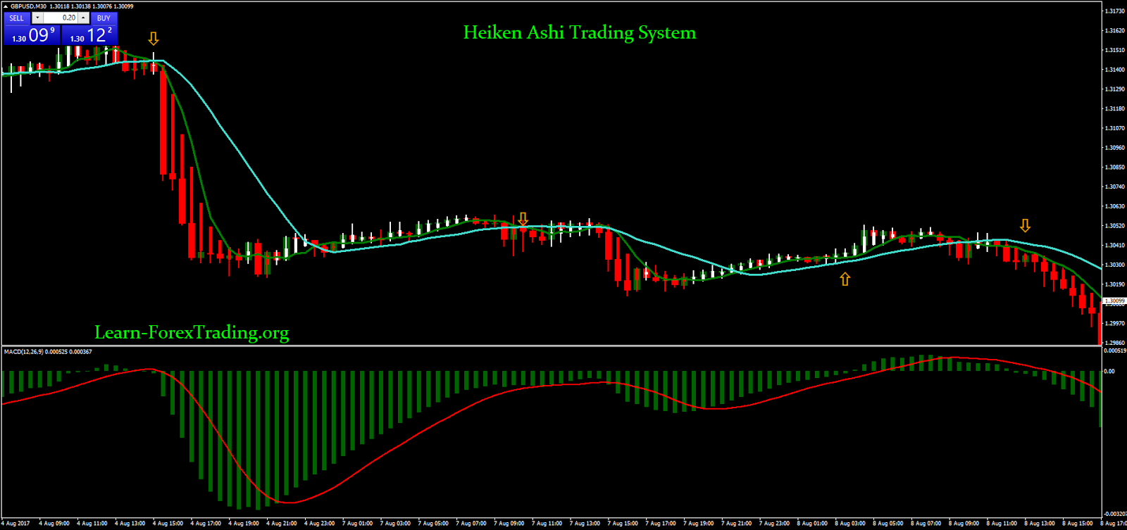 Heiken Ashi ADX System - Best Forex Trading Strategy for 