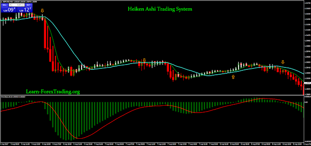 Heiken snake forex trading system