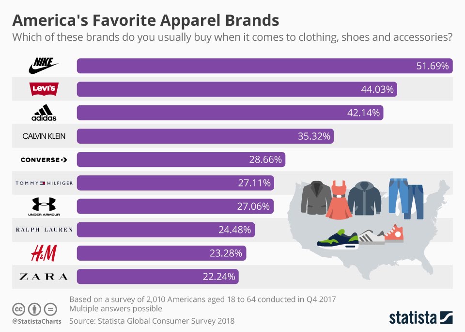 America's Favorite Apparel Brands #Infographic #Fashion #ApparelBrands #Footwear America's Favorite Apparel Brands