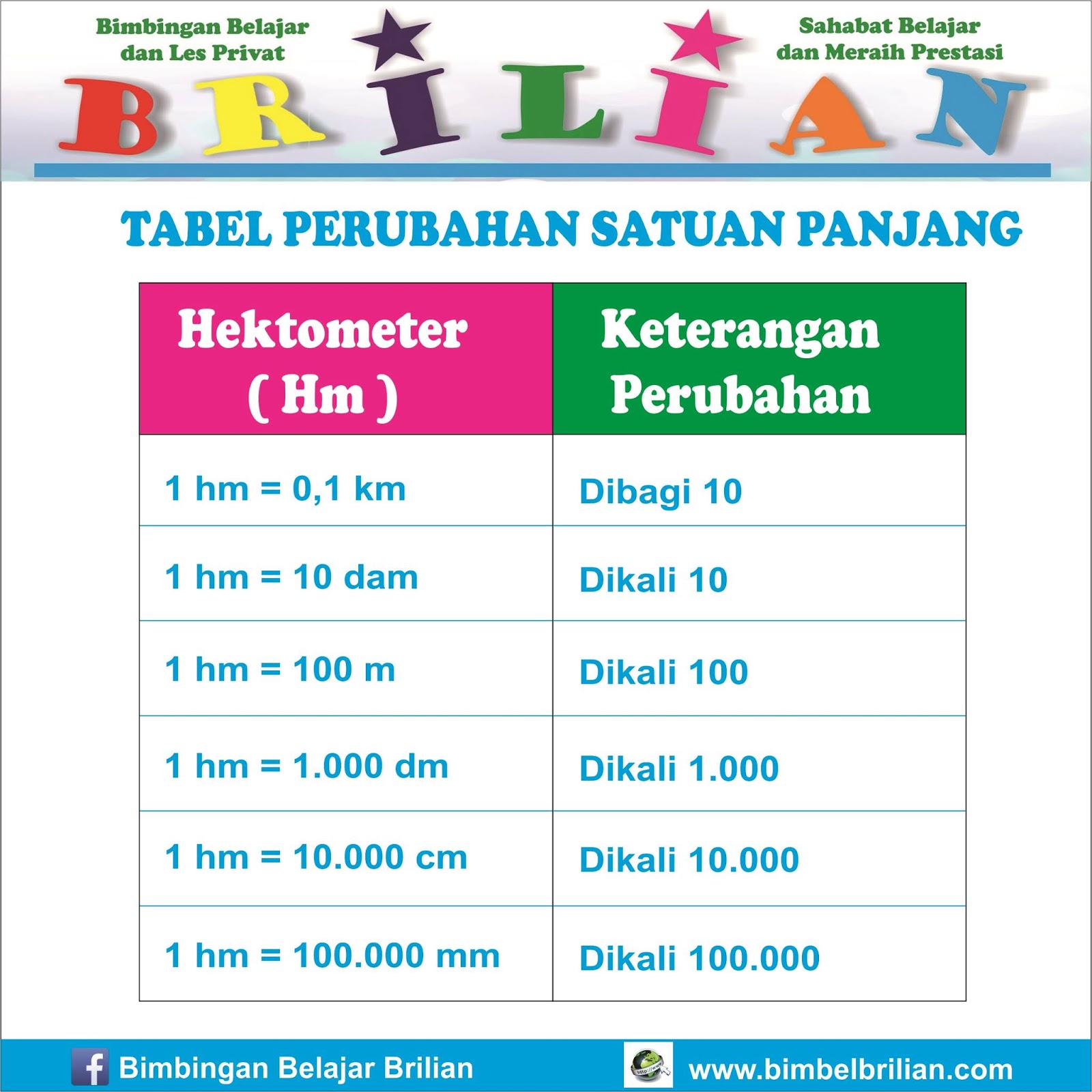 Tabel Perubahan Satuan Panjang Tabel Perubahan Satuan Panjang